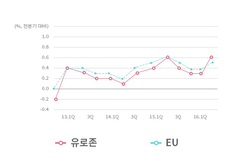 유럽 경제 성장률 추이