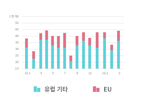 자동차 수출 추이