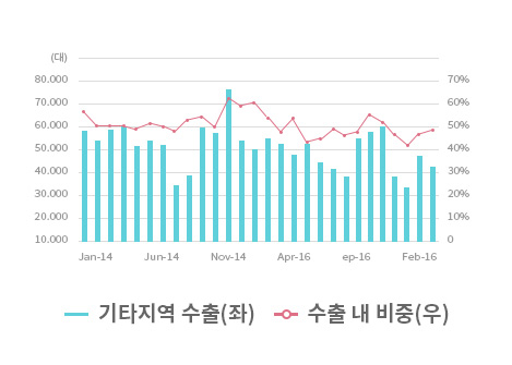 현대차 기타지역 수출 및 비중