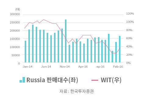 유가와 러시아 자동차 판매