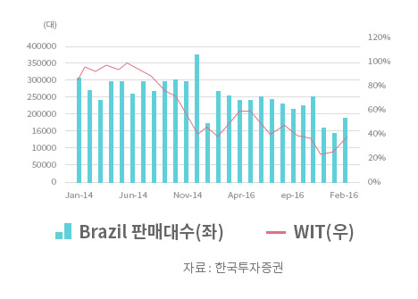 유가와 브라질 자동차 판매